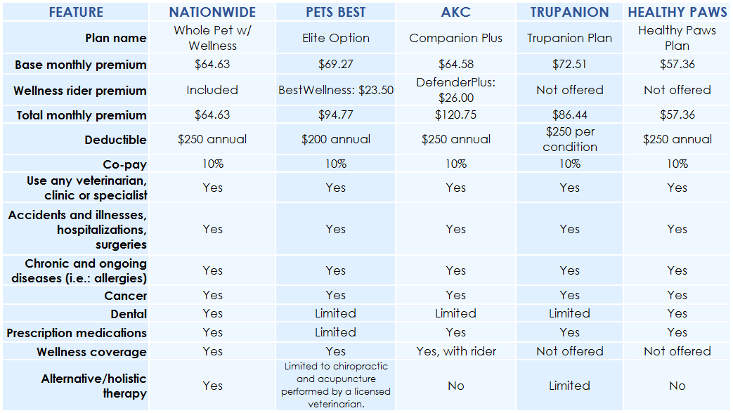 Chart comparing pet insurance plan costs and coverage