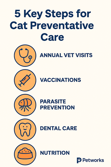 Petworks Cat Preventative Care