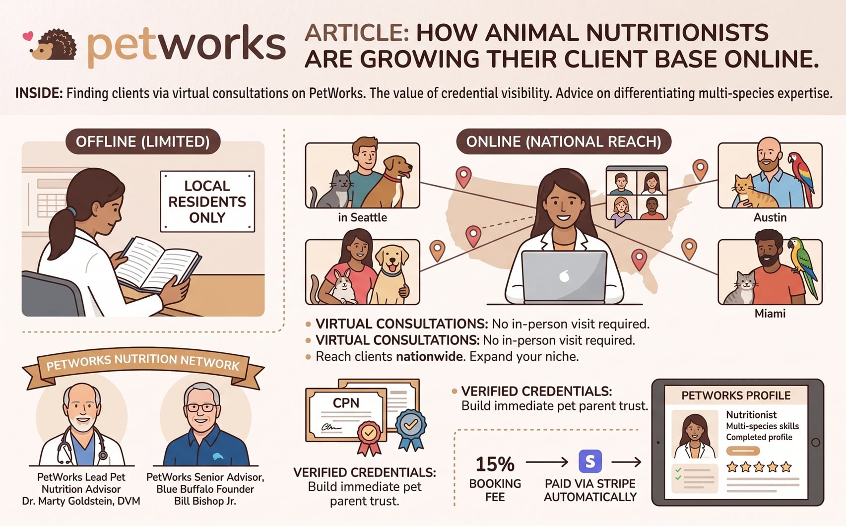 how animal nutritionists find clients online